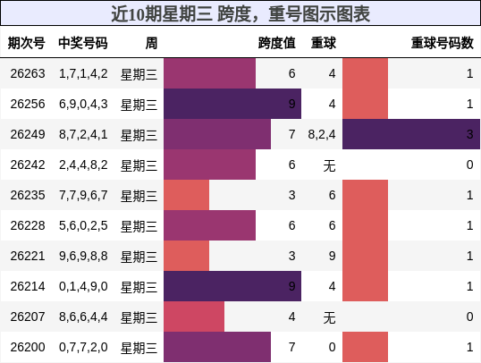 跨度分析，重号分析