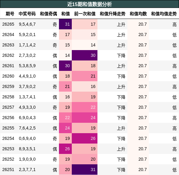 和值分析