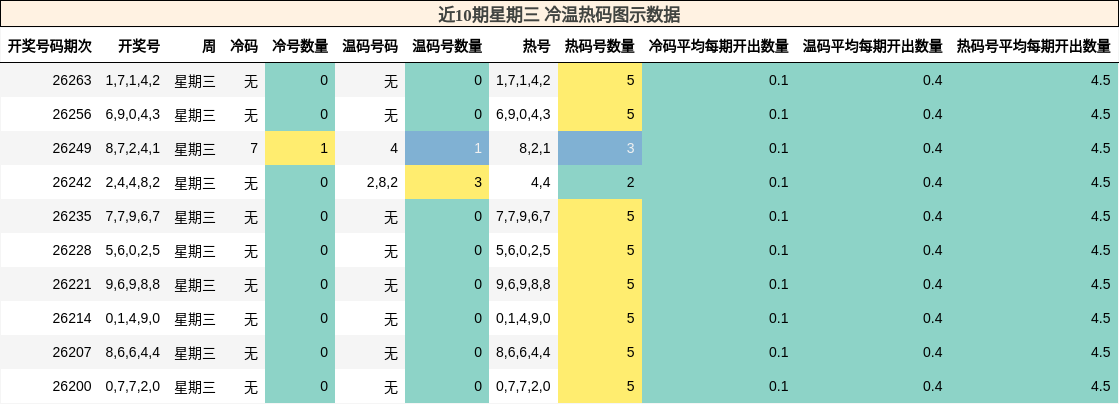 冷温热码分析