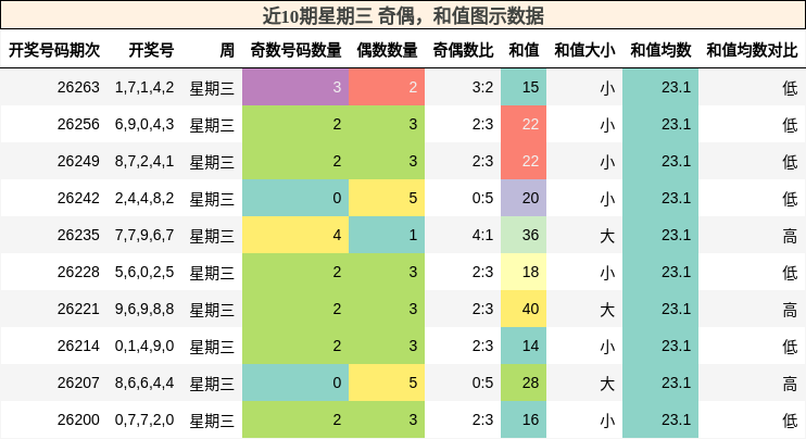 奇偶分析,和值分析