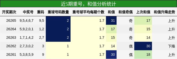 重号分析,和值分析
