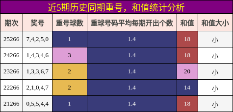 重号分析,和值分析