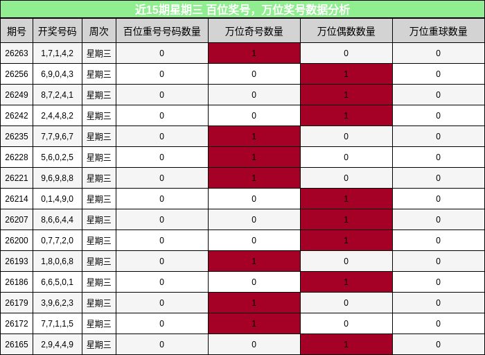 百位奖号分析，万位奖号分析
