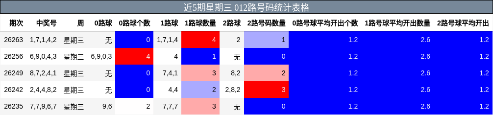 近5期星期三 012路号码统计表格