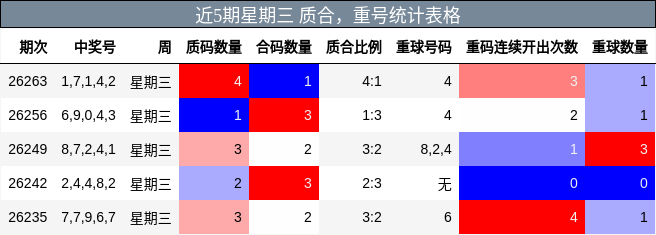近5期星期三 质合，重号统计表格