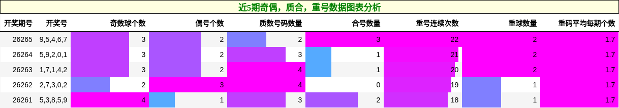 近5期奇偶，质合，重号数据图表分析