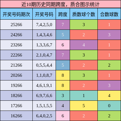 近10期历史同期跨度,质合图示统计