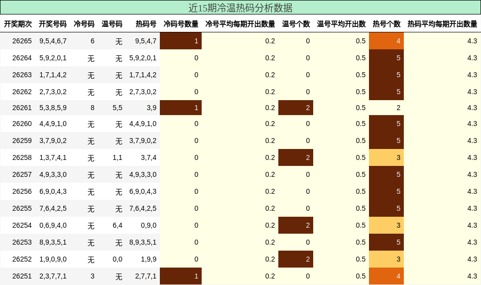 近15期冷温热码分析数据