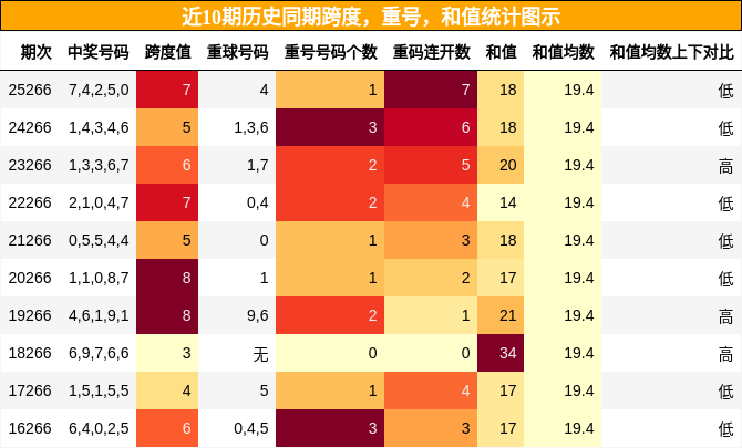 近10期历史同期跨度，重号，和值统计图示