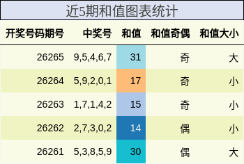 近5期和值图表统计