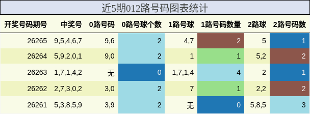 近5期012路号码图表统计
