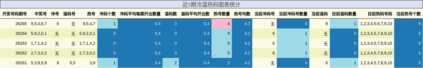 近5期冷温热码图表统计