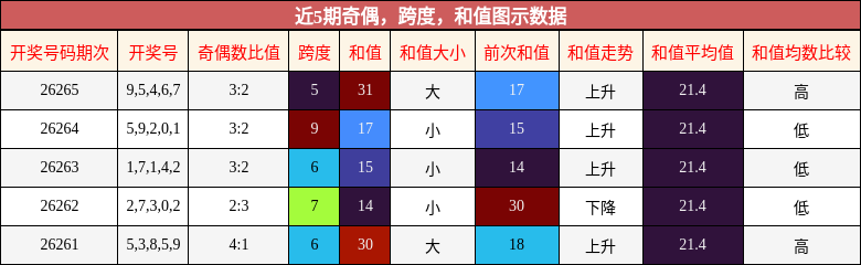 奇偶分析，跨度分析，和值分析