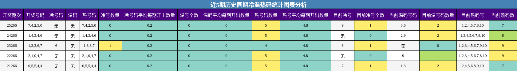冷温热码分析