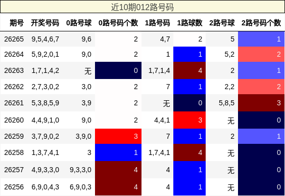 012路号码分析