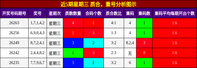 质合分析，重号分析