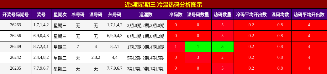 冷温热码分析