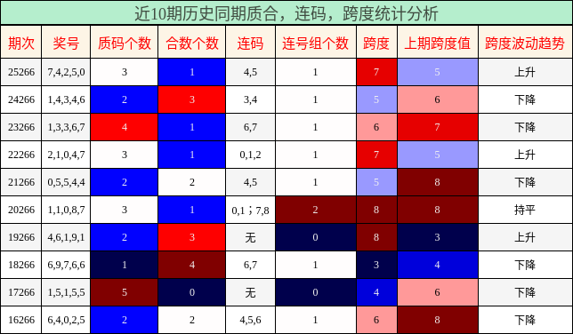 质合分析，连码分析，跨度分析