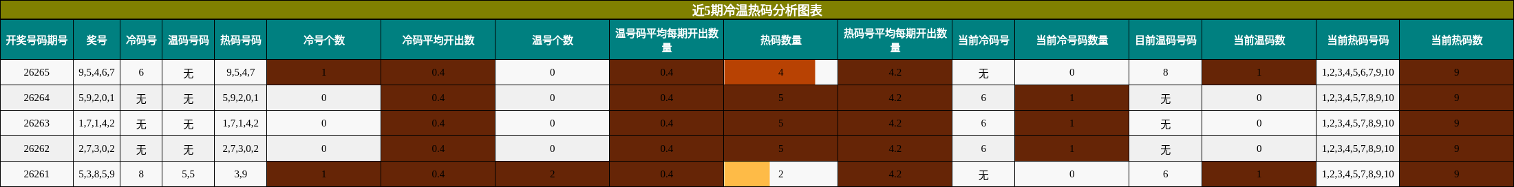 近5期冷温热码分析图表