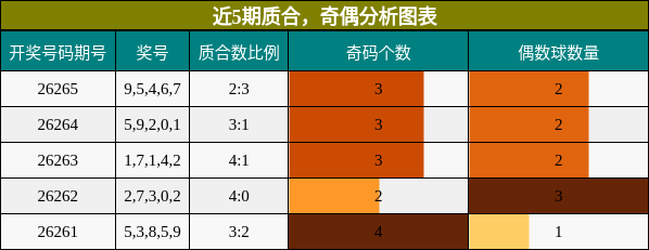 近5期质合与奇偶分析图表