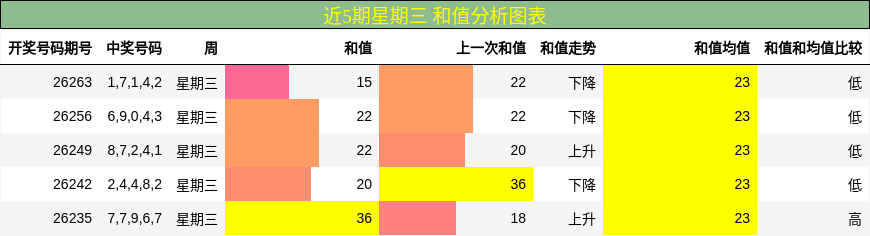 近5期星期三 和值分析图表
