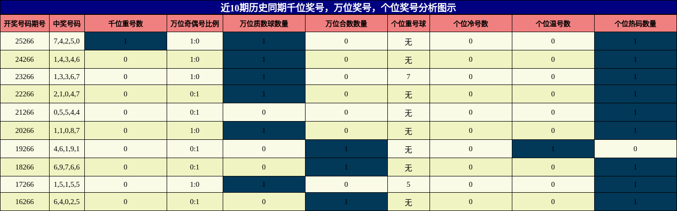 近10期历史同期万位奖号分析图示