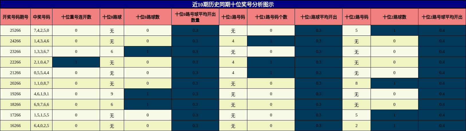 近10期历史同期十位奖号分析图示
