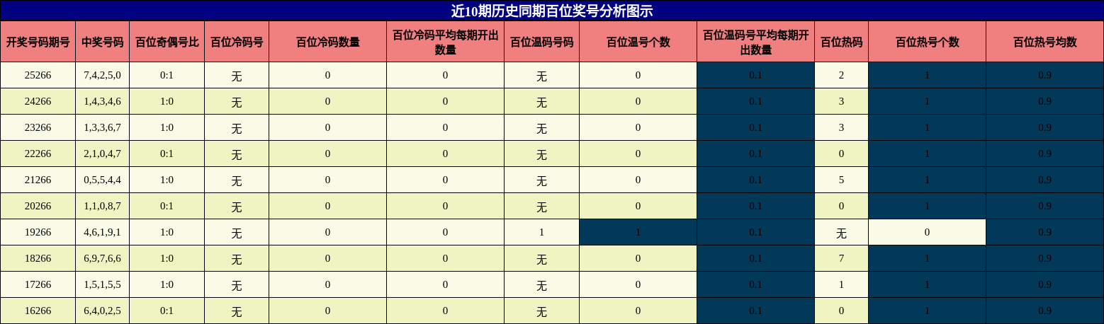 近10期历史同期百位奖号分析图示