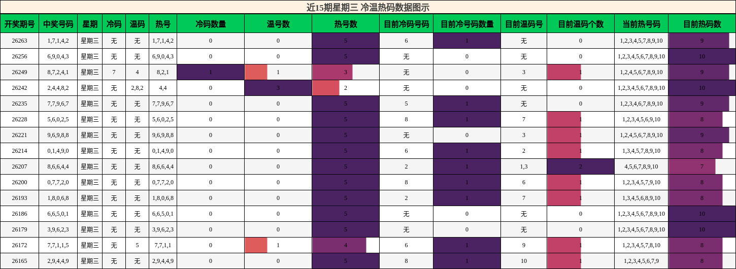 冷温热码分析
