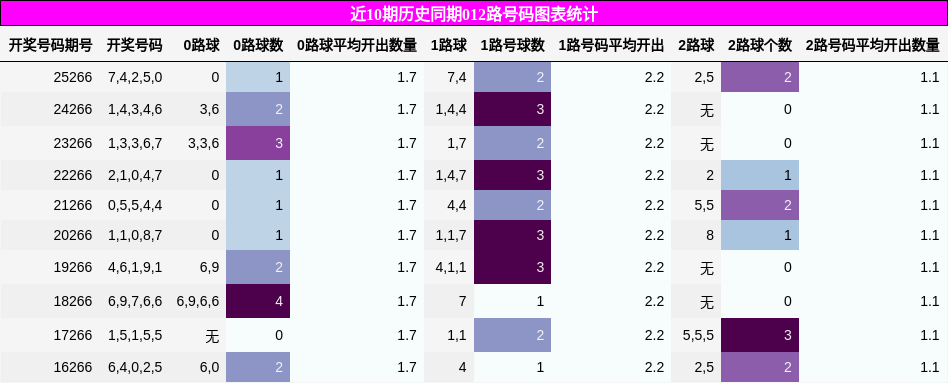 012路号码分析