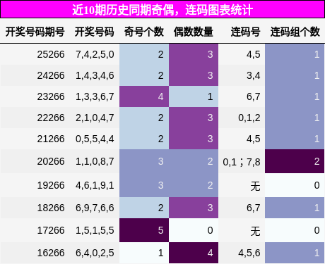 奇偶分析,连码分析