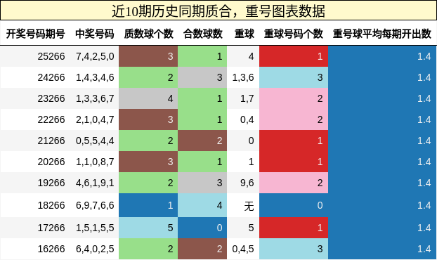 质合分析,重号分析