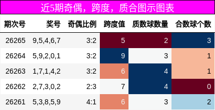 奇偶分析，跨度分析，质合分析