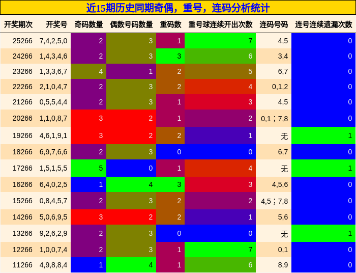 奇偶分析,重号分析,连码分析