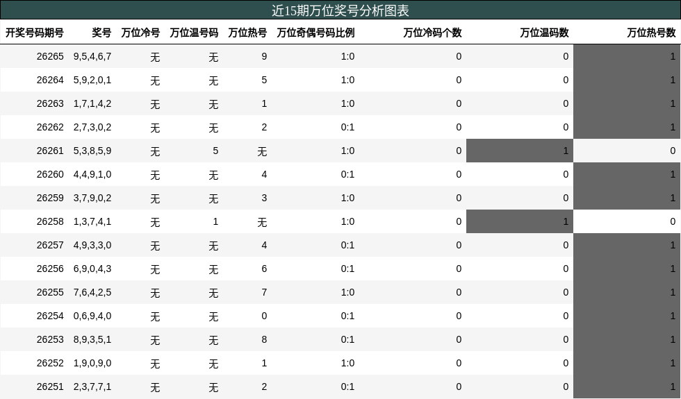 万位奖号分析