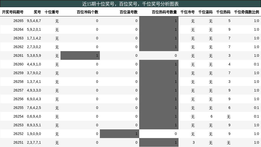 十位奖号分析,百位奖号分析,千位奖号分析