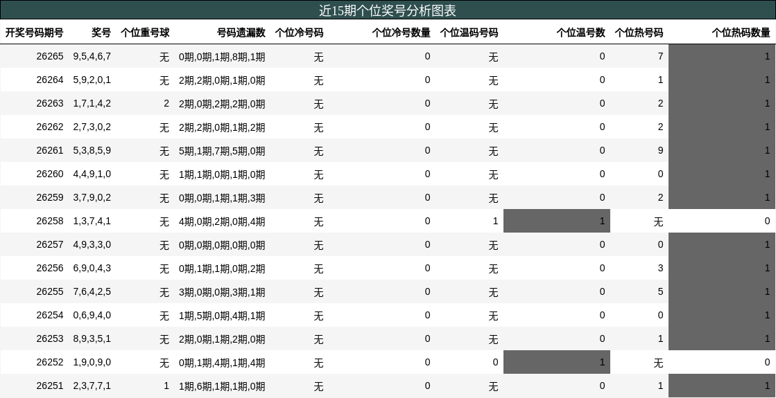个位奖号分析