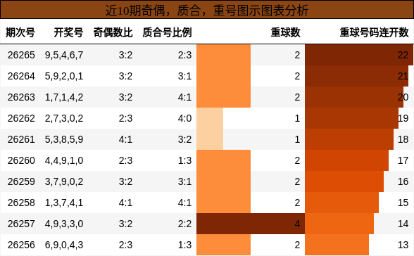 奇偶分析，质合分析，重号分析