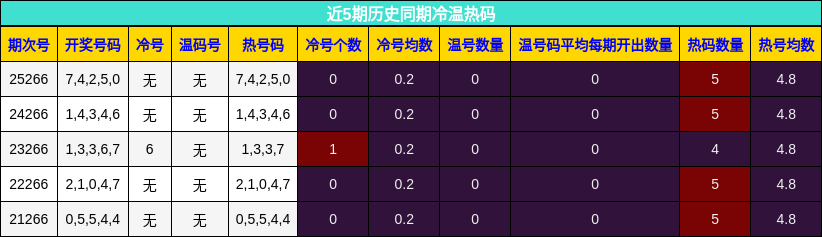 冷温热码分析