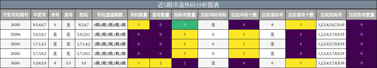 近5期冷温热码分析图表