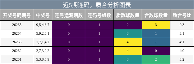 近5期连码与质合分析图表