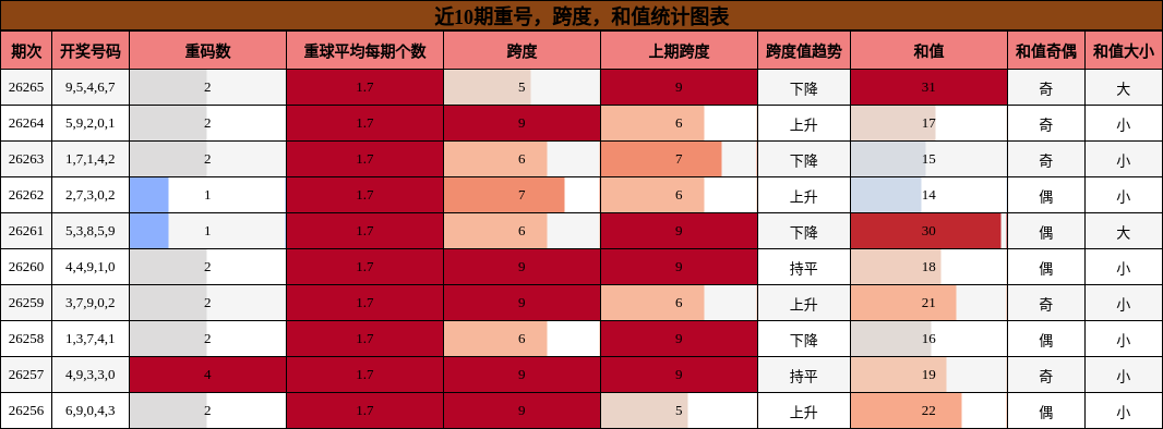 重号分析，跨度分析，和值分析