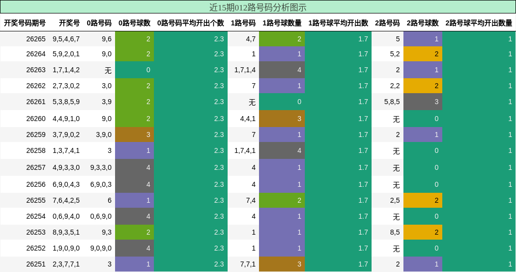 012路号码分析