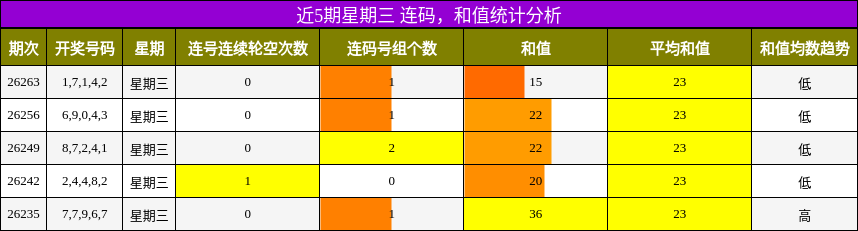 连码分析,和值分析