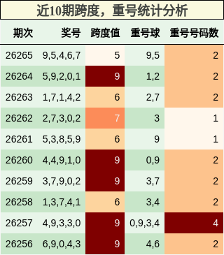 跨度分析,重号分析