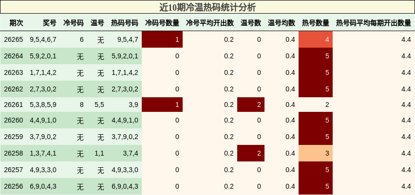 冷温热码分析