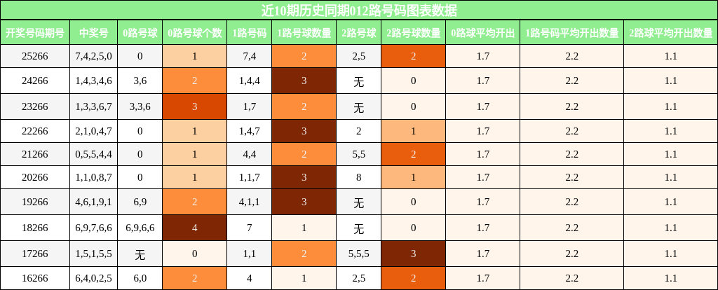 012路号码分析