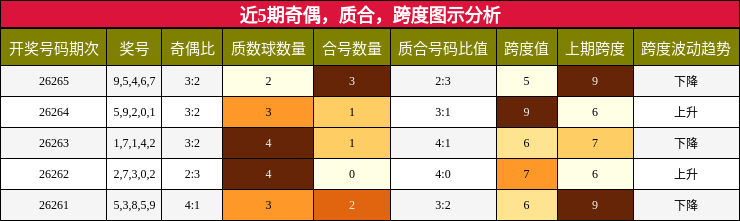 近5期奇偶，质合，跨度图示分析