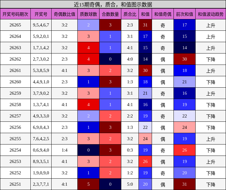 奇偶分析,质合分析,和值分析