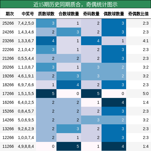 质合分析,奇偶分析